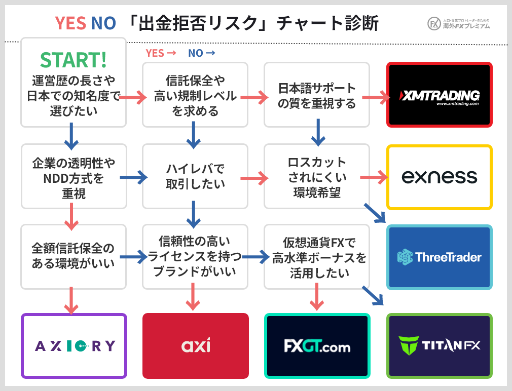 yesnoチャート出金拒否リスク